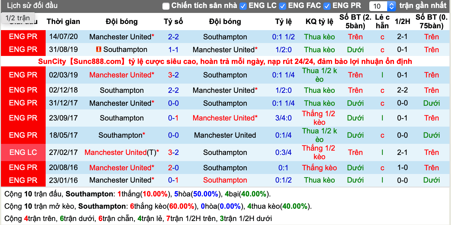 Lịch sử kèo Southampton vs Man United