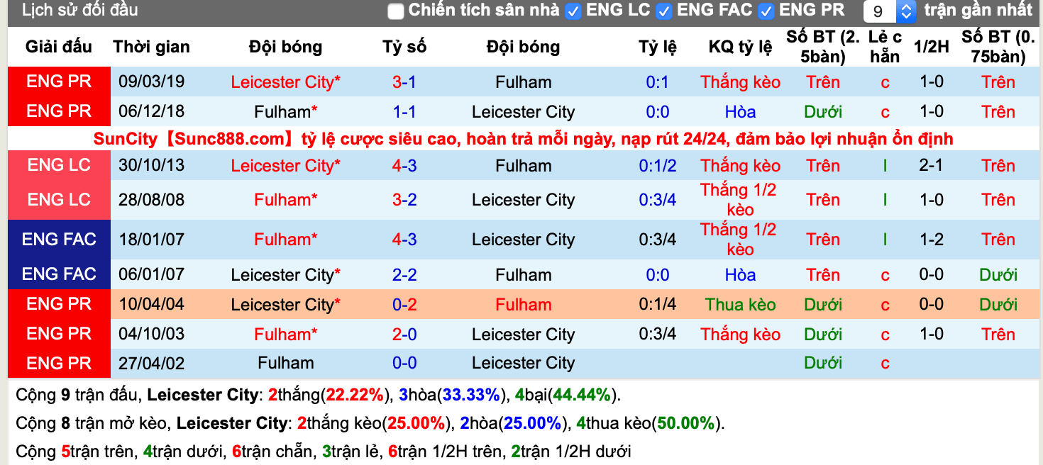 Lịch sử kèo Leicester vs Fulham