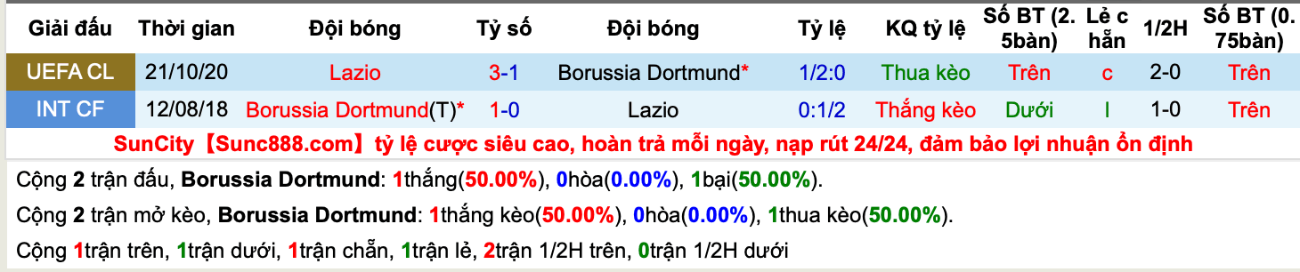 Lịch sử kèo Dortmund vs Lazio