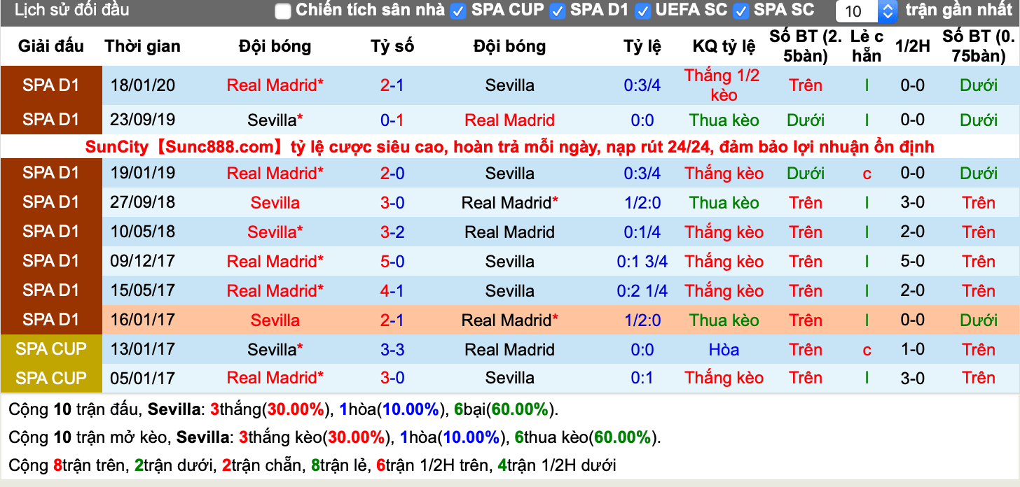 Lịch sử kèo Sevilla vs Real Madrid