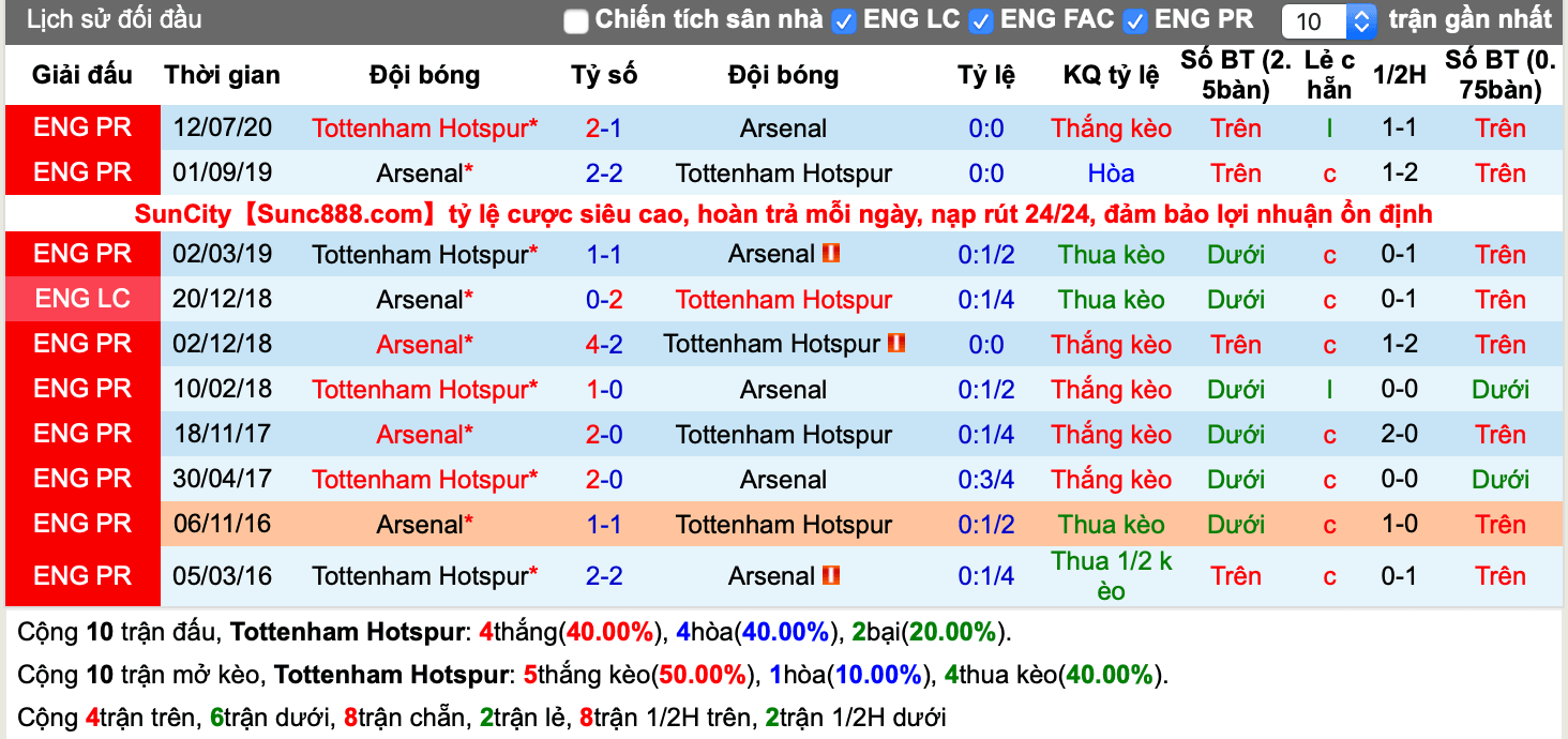 Lịch sử kèo Tottenham vs Arsenal