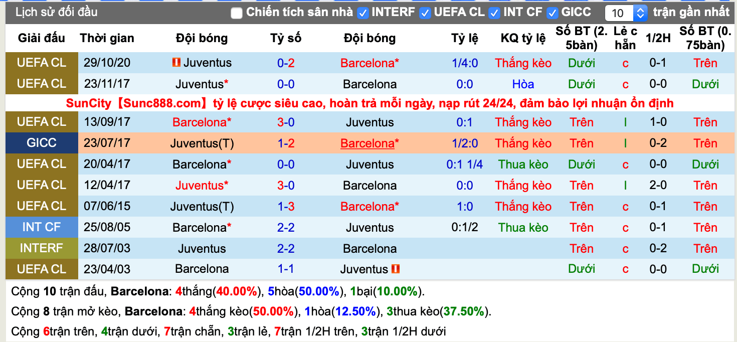 Lịch sử kèo Barcelona vs Juventus