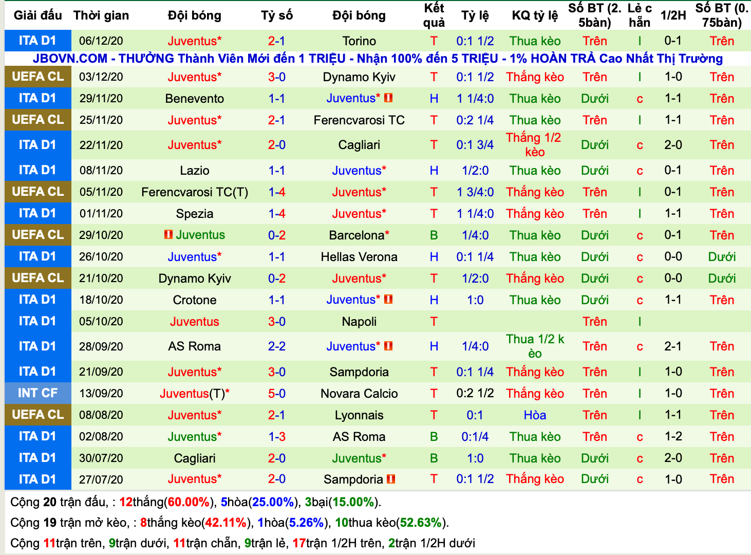 Lịch sử kèo Juventus