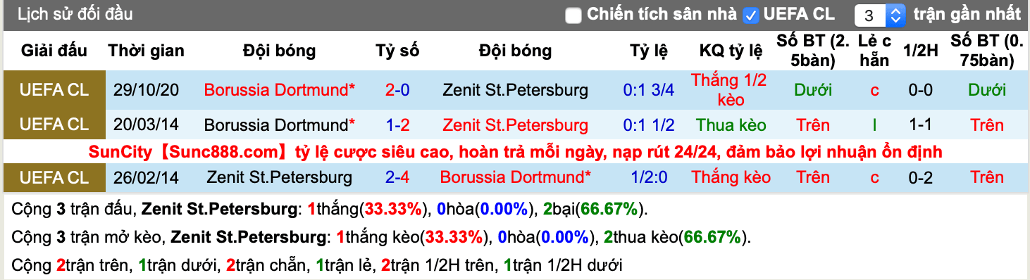 Lịch sử kèo Zenit vs Dortmund
