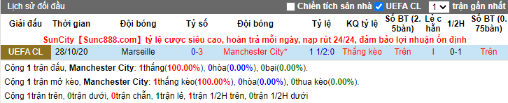 Lịch sử kèo Man City vs Marseille