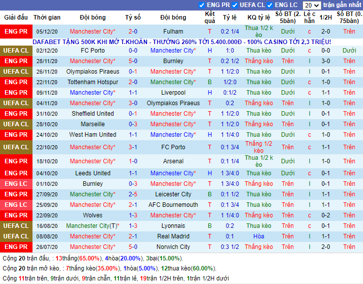 Lịch sử kèo Man City