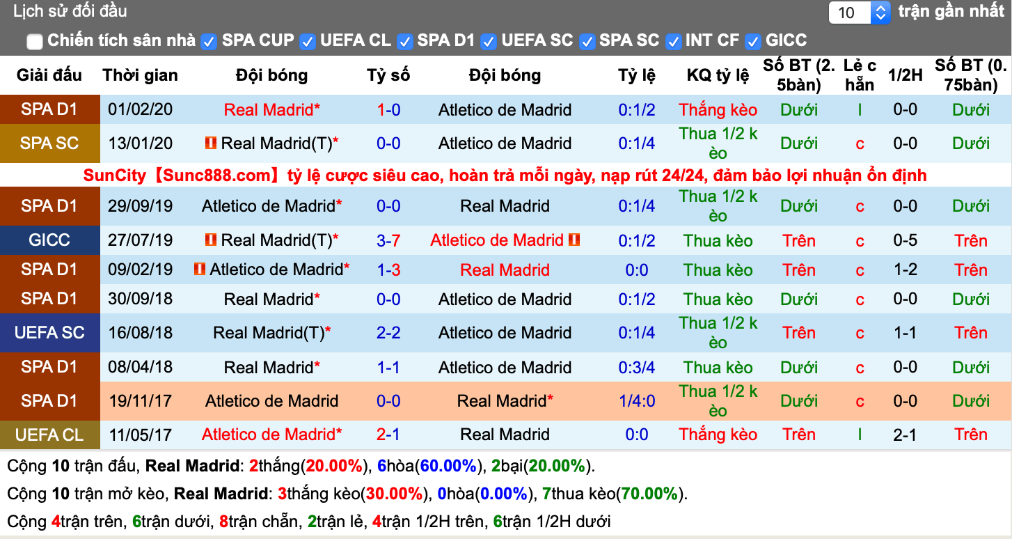 Lịch sử kèo Real Madrid vs Atletico Madrid
