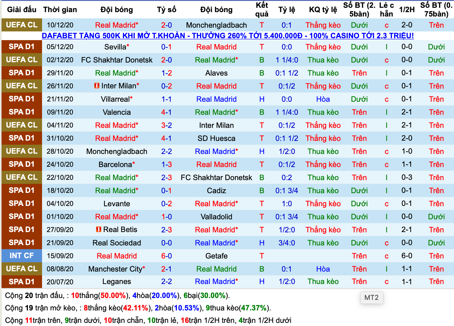 Lịch sử kèo Real Madrid 