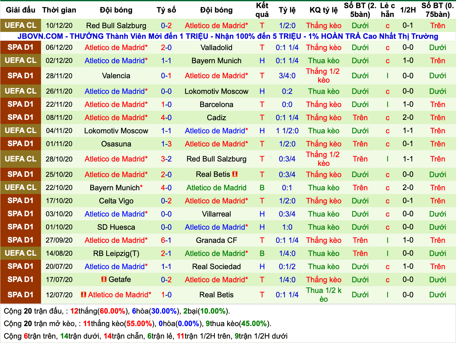 Lịch sử kèo Atletico Madrid