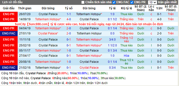 Lịch sử kèo Crystal Palace vs Tottenham