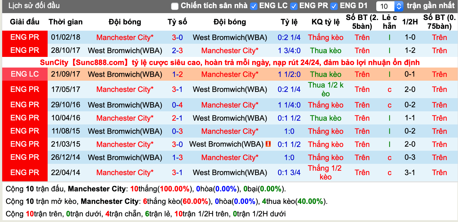 Lịch sử kèo Man City vs West Brom