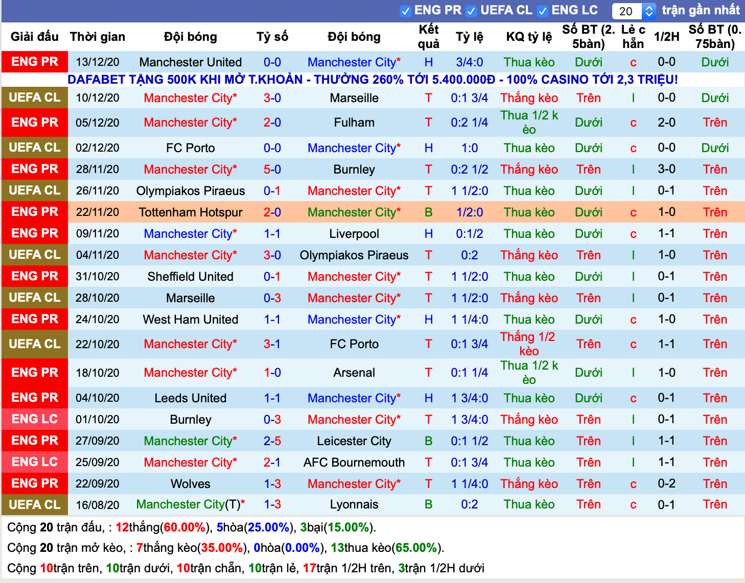 Lịch sử kèo Man City 