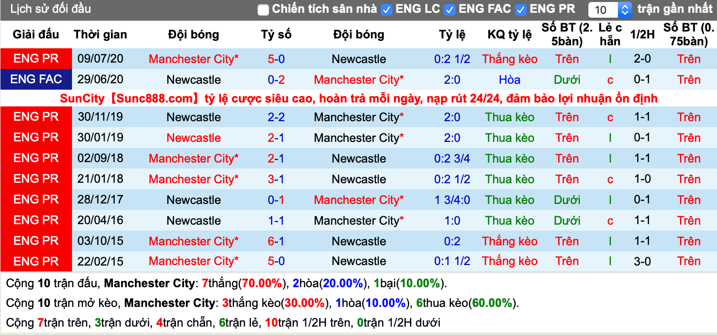 Lịch sử kèo Man City vs Newcastle
