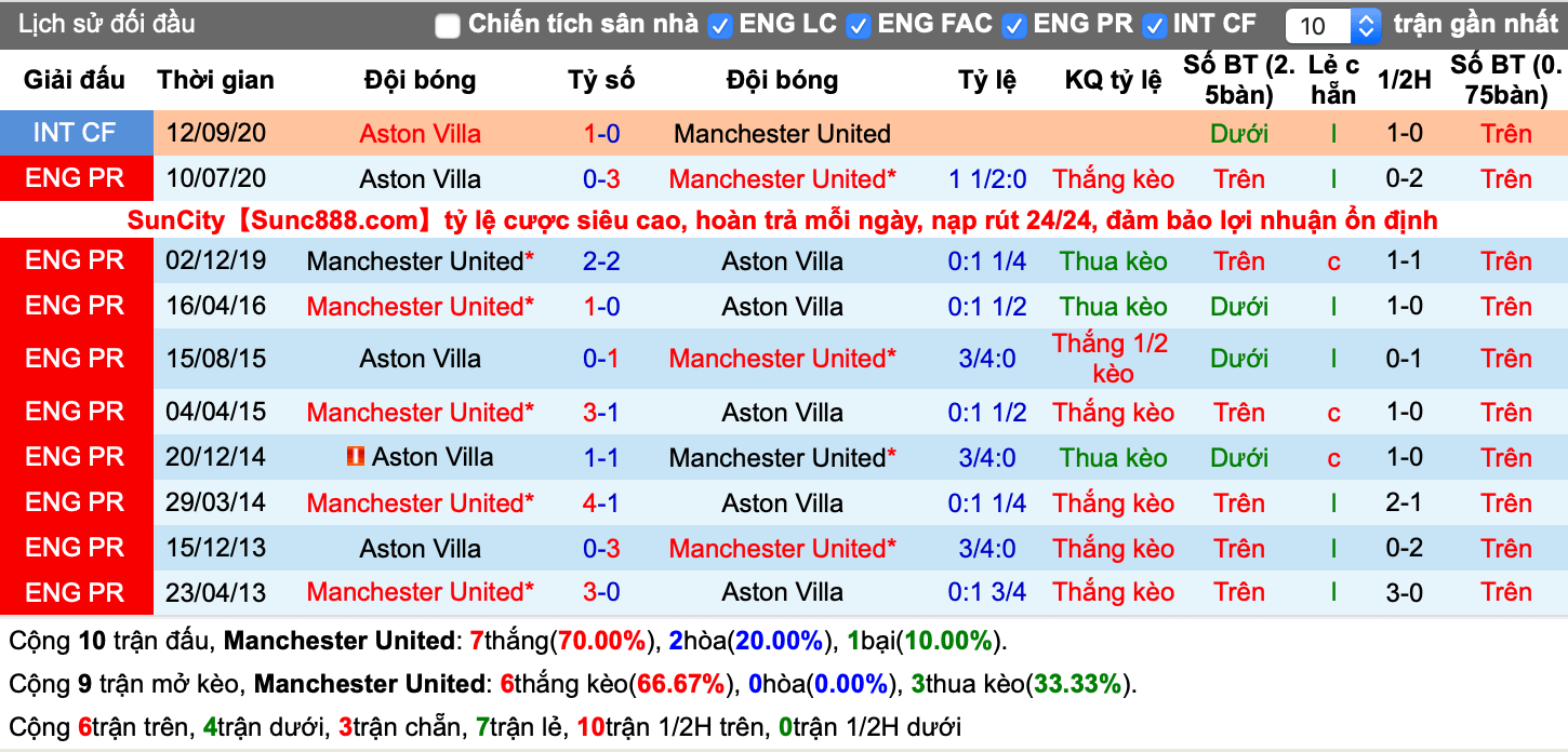 Lịch sử kèo Man United vs Aston Villa