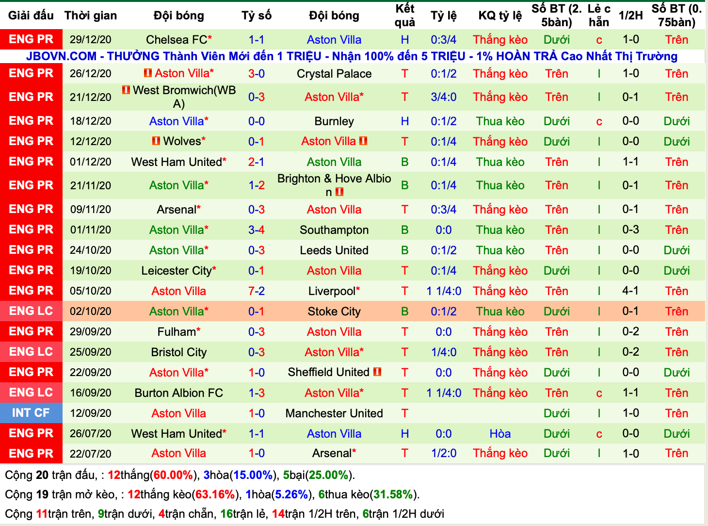 Lịch sử kèo Aston Villa