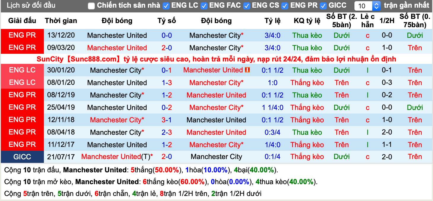 Lịch sử kèo Man United vs Man City