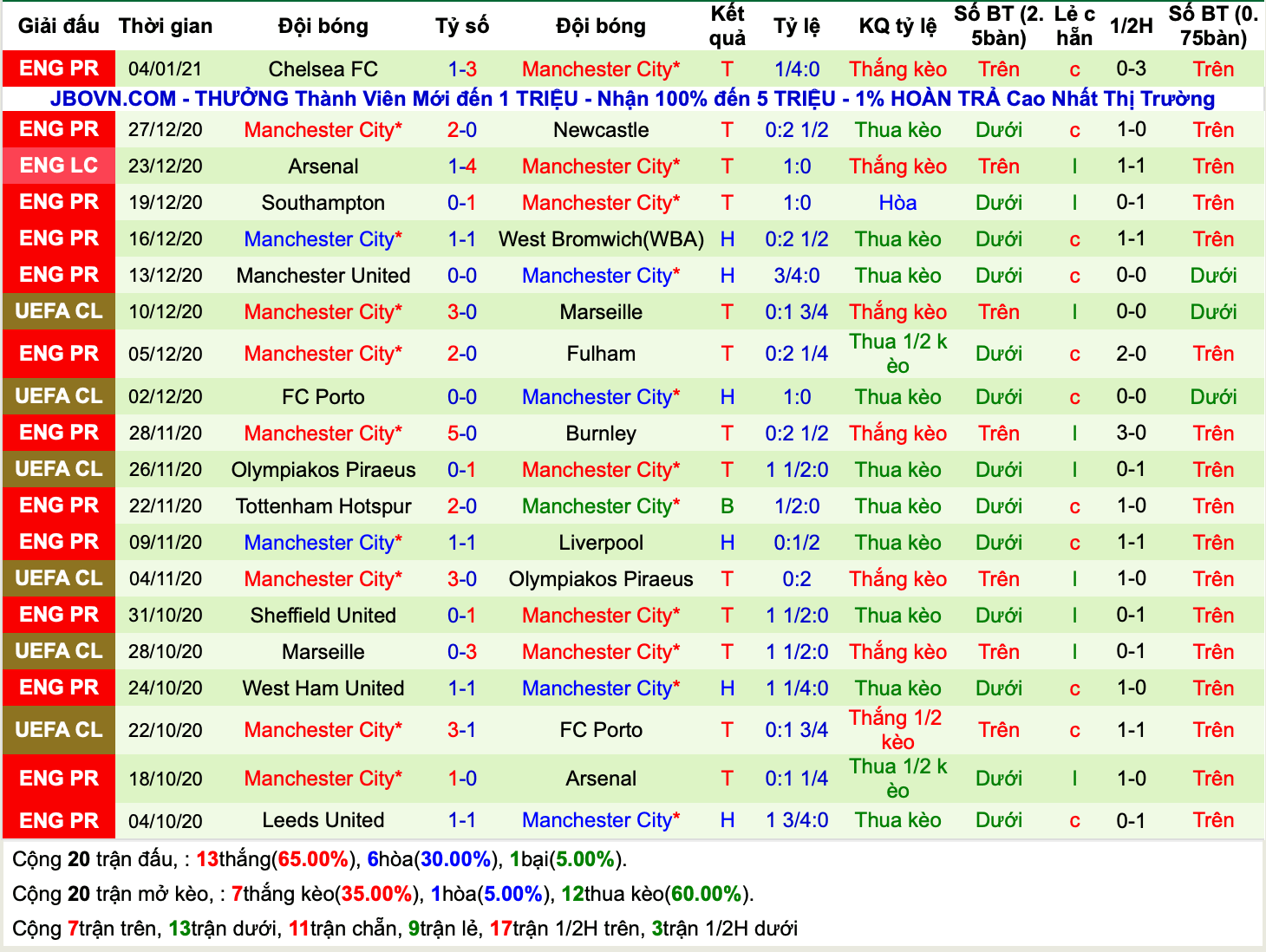 Lịch sử kèo Man City