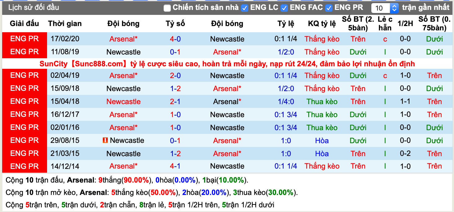 Lịch sử kèo Arsenal vs Newcastle