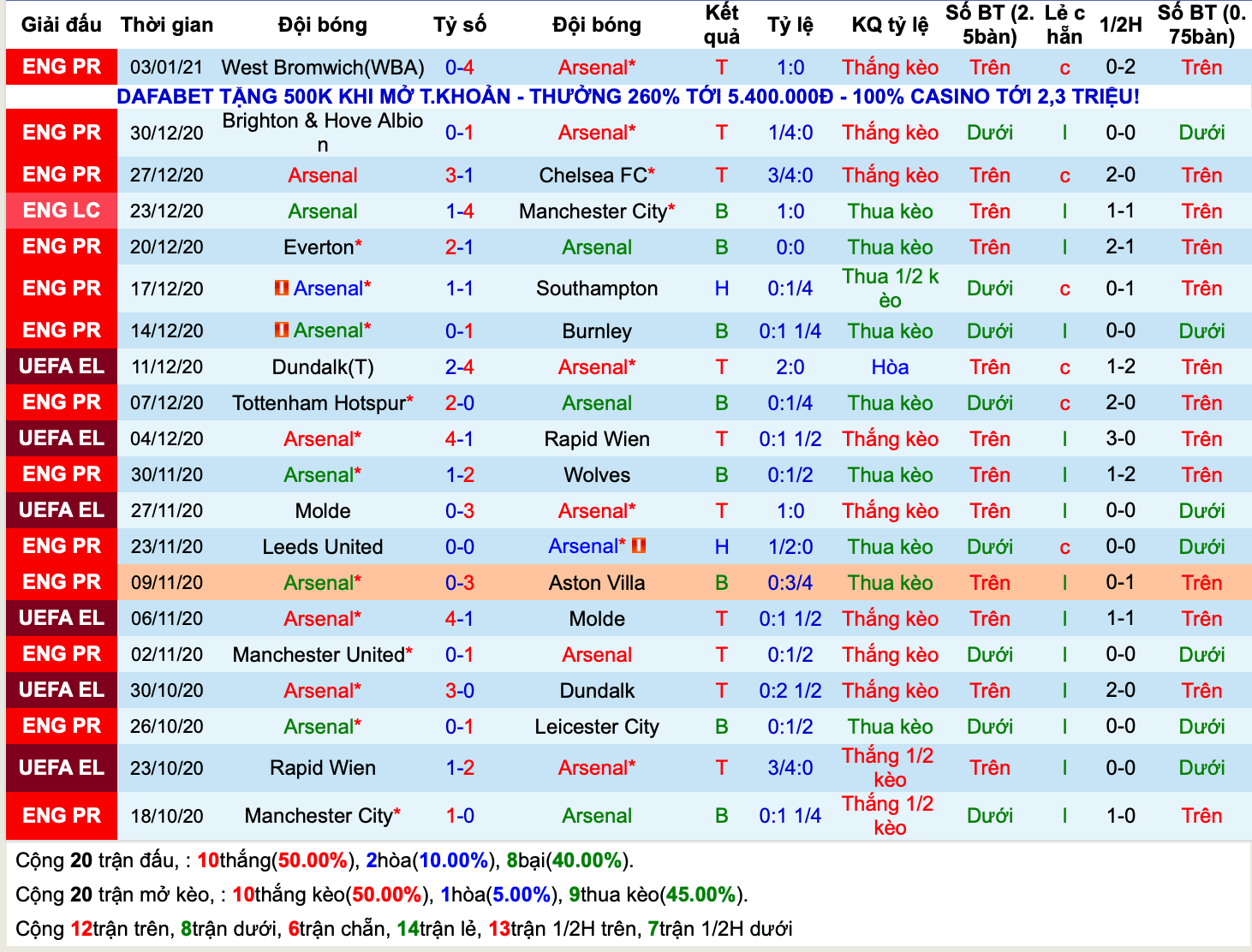 Lịch sử kèo Arsenal