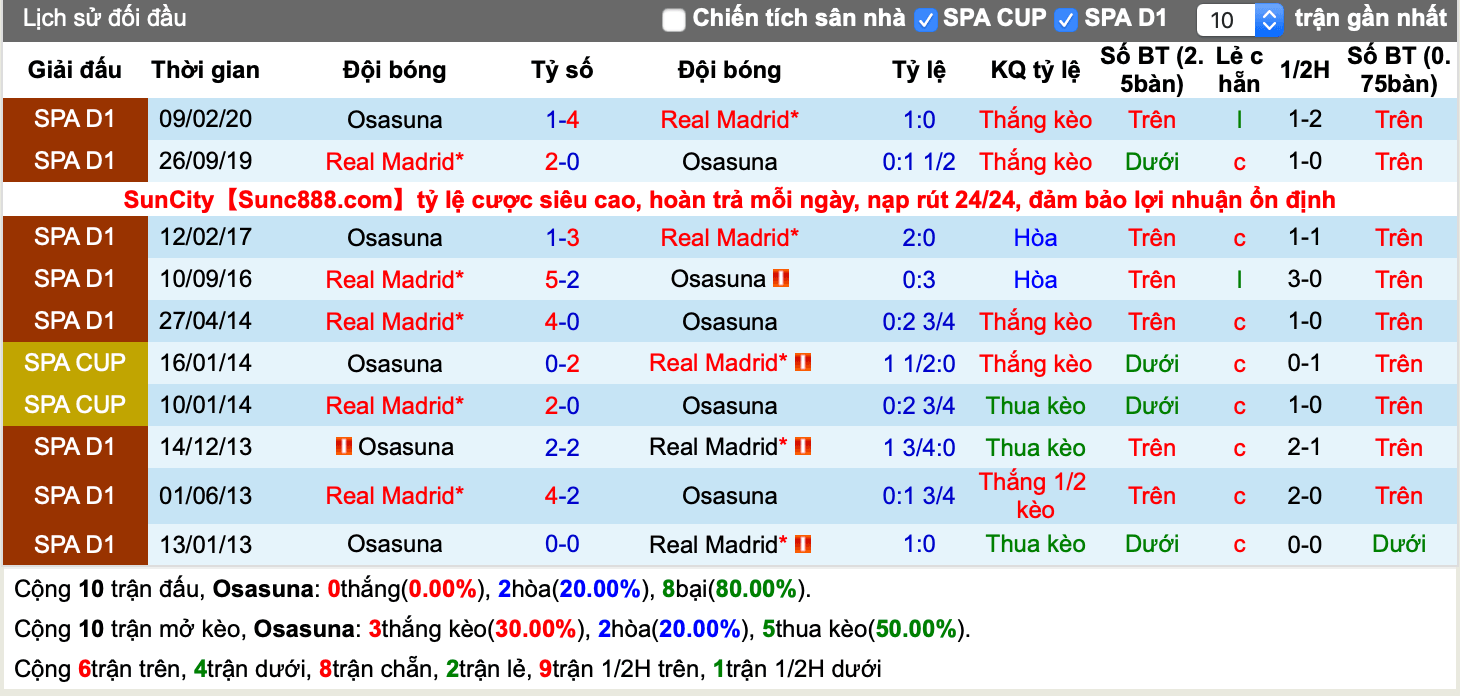 Lịch sử kèo Osasuna vs Real Madrid