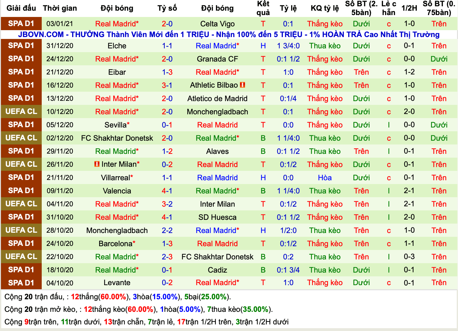 Lich sử kèo Real Madrid