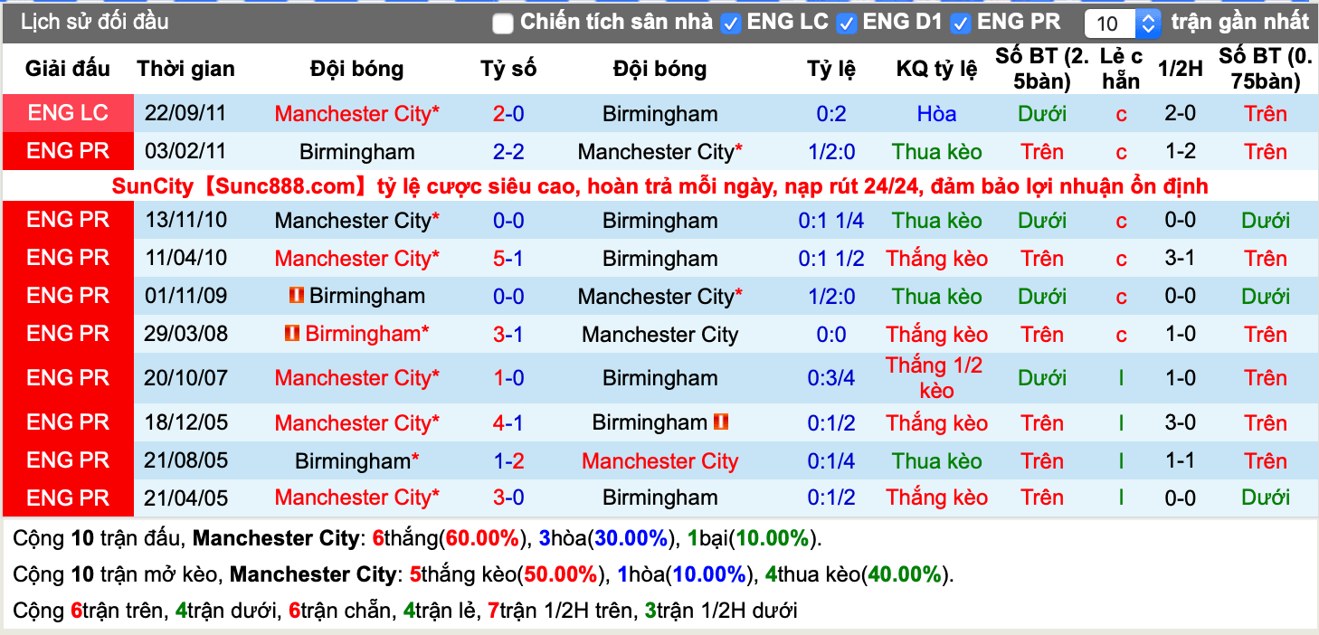 Lịch sử kèo Man City vs Birmingham