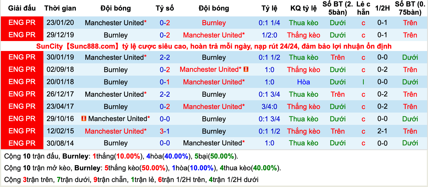 Lịch sử kèo Burnley vs Man United