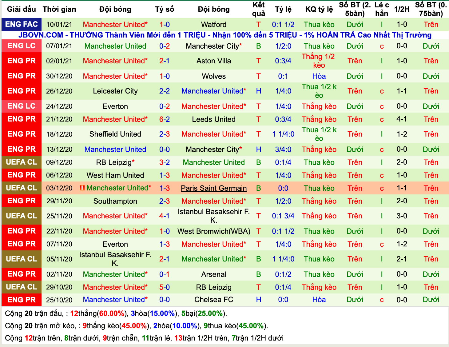 Lịch sử kèo Man United