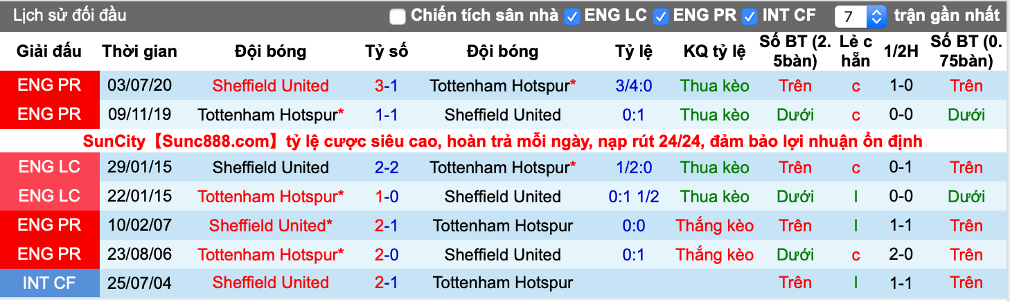 Lịch sử kèo Sheffield vs Tottenham