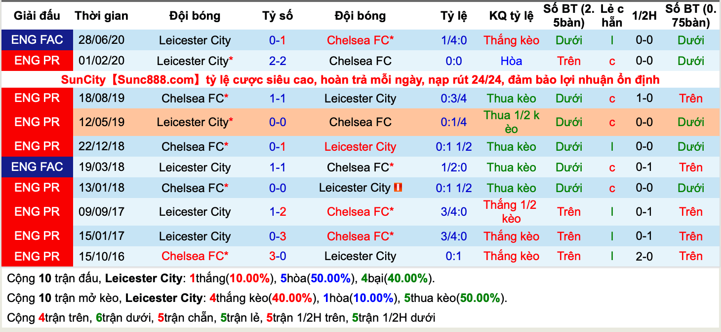 Lịch sử kèo Leicester City vs Chelsea