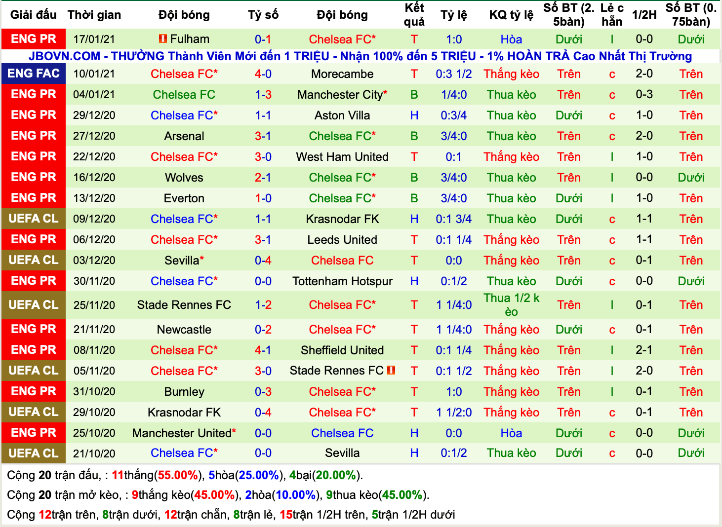 Lịch sử kèo Chelsea