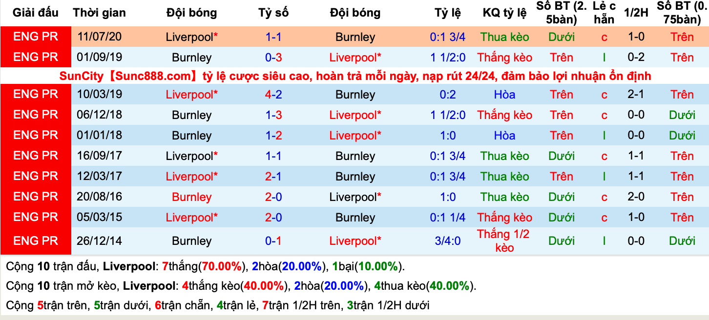 Lịch sử kèo Liverpool vs Burnley