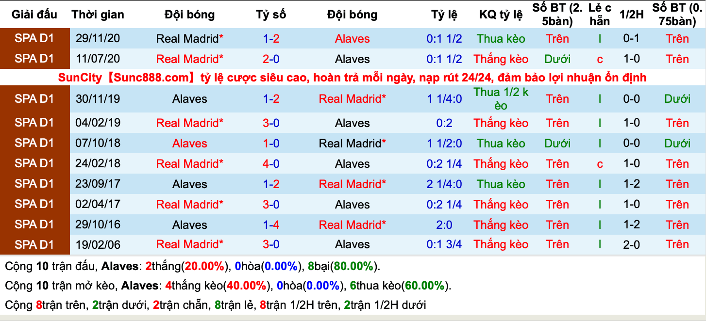 Lịch sử kèo Alaves vs Real Madrid