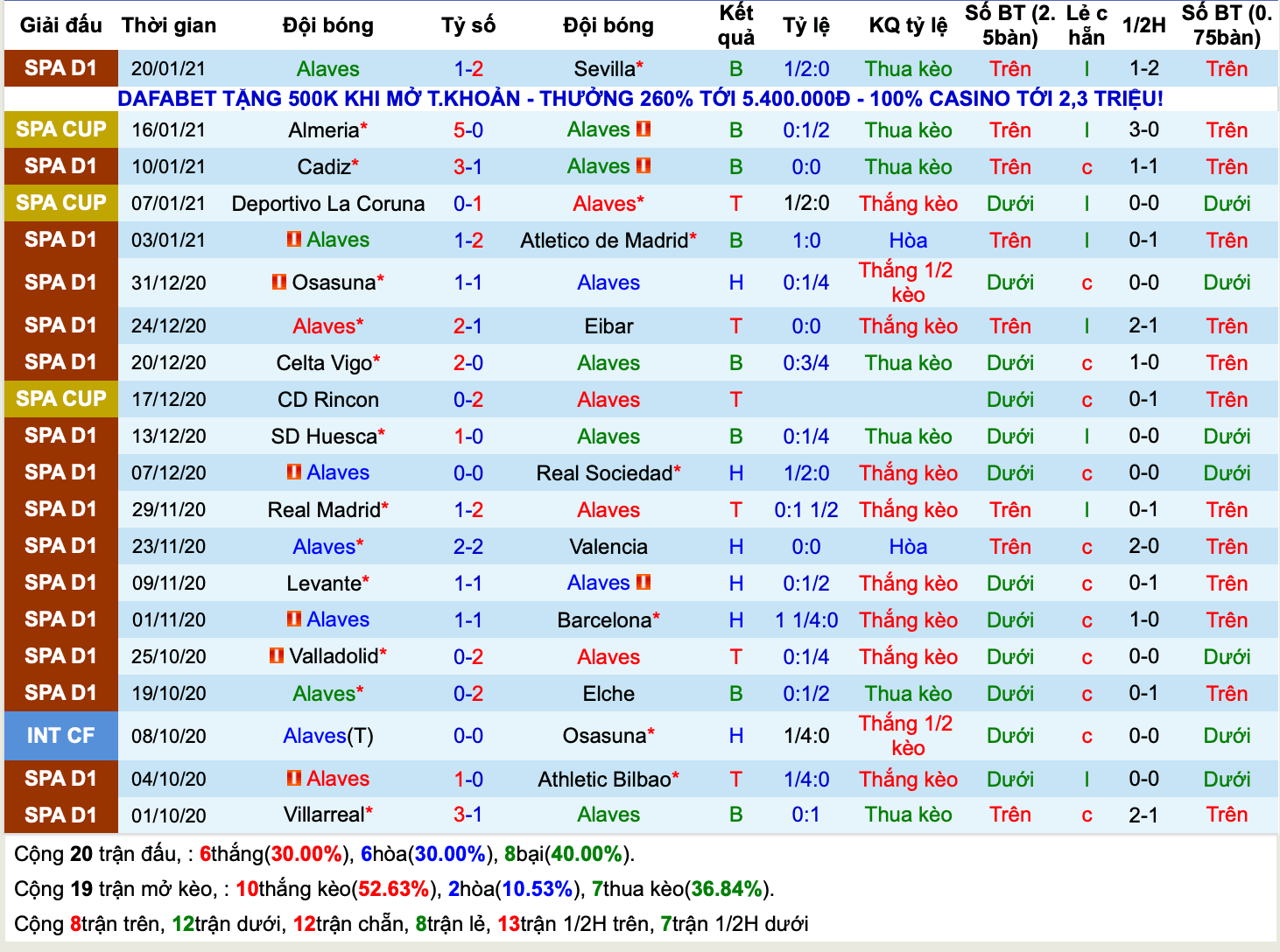 Lịch sử kèo Alaves 