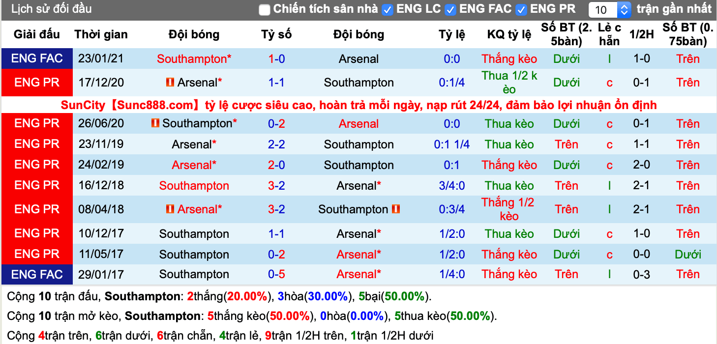 Lịch sử kèo Southampton vs Arsenal