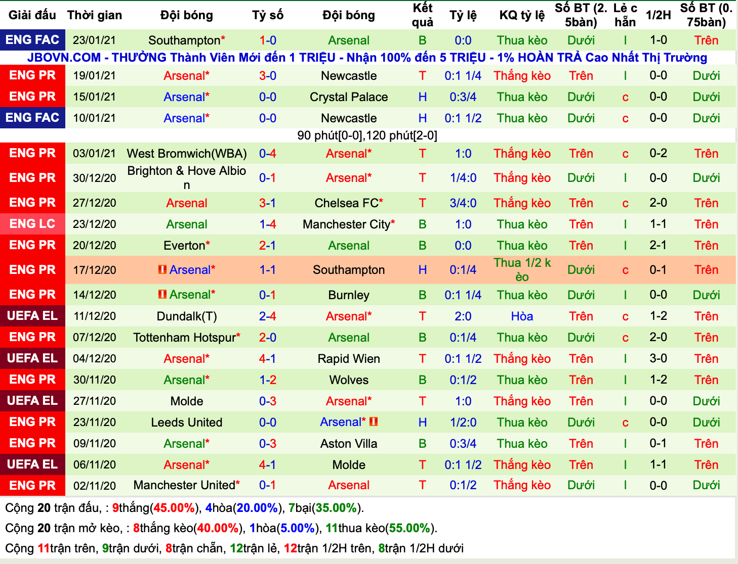 Lịch sử kèo Arsenal