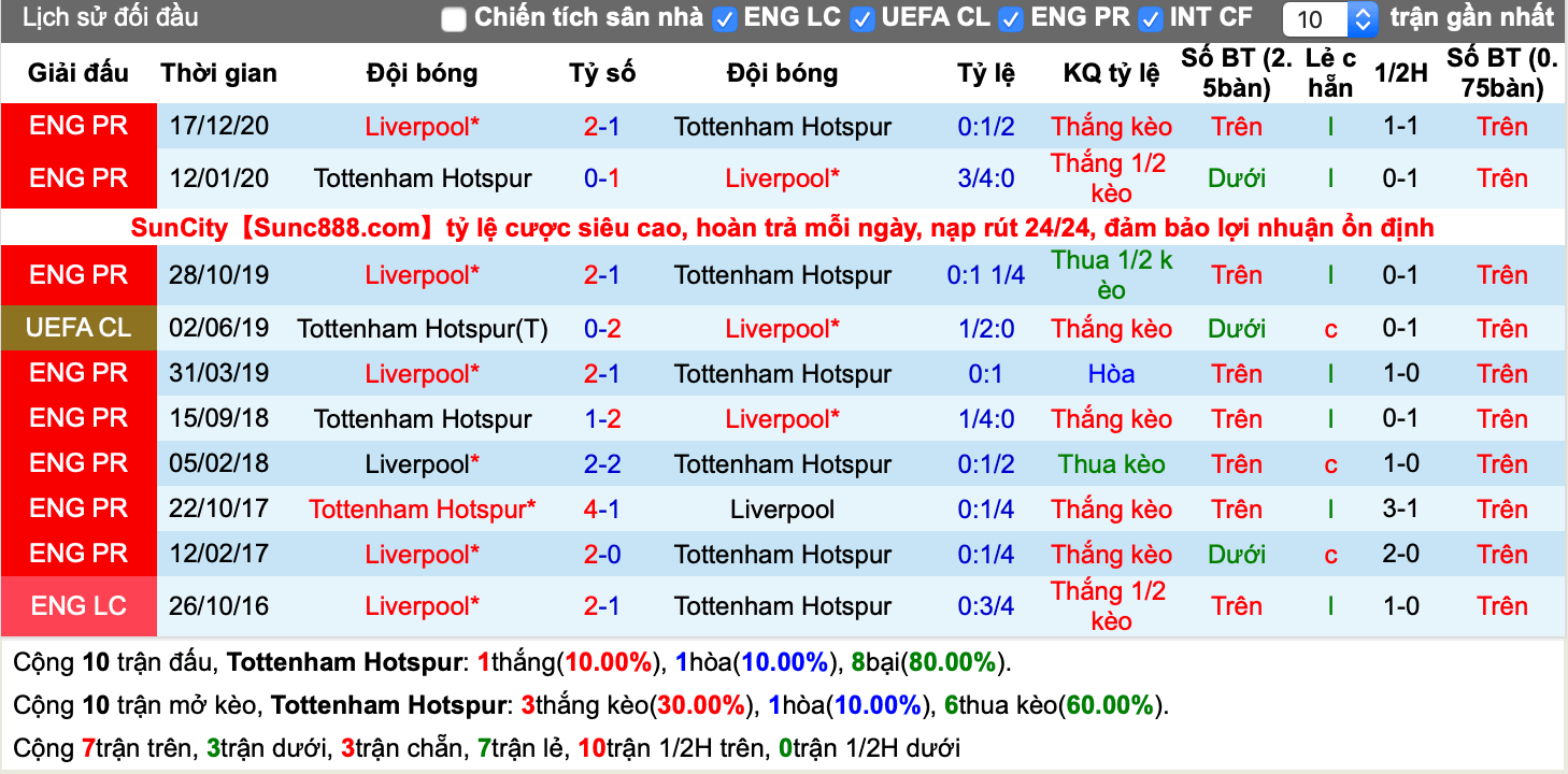 Lịch sử kèo Tottenham vs Liverpool