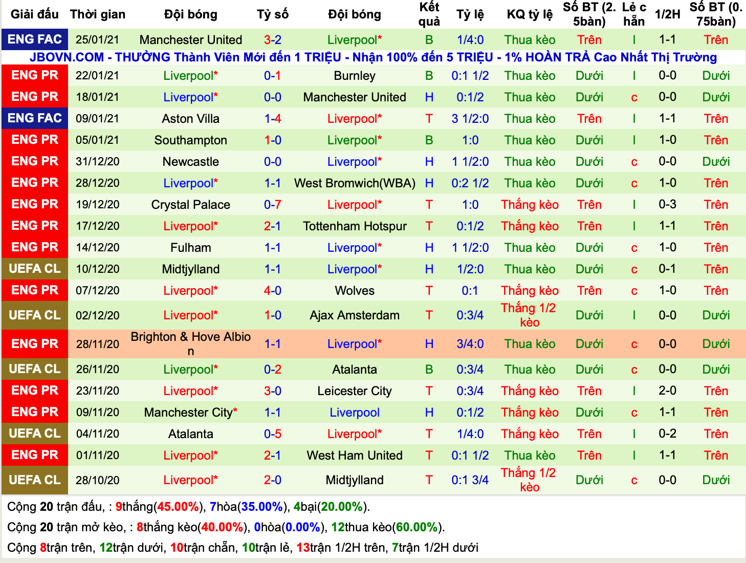 Lịch sử kèo Liverpool