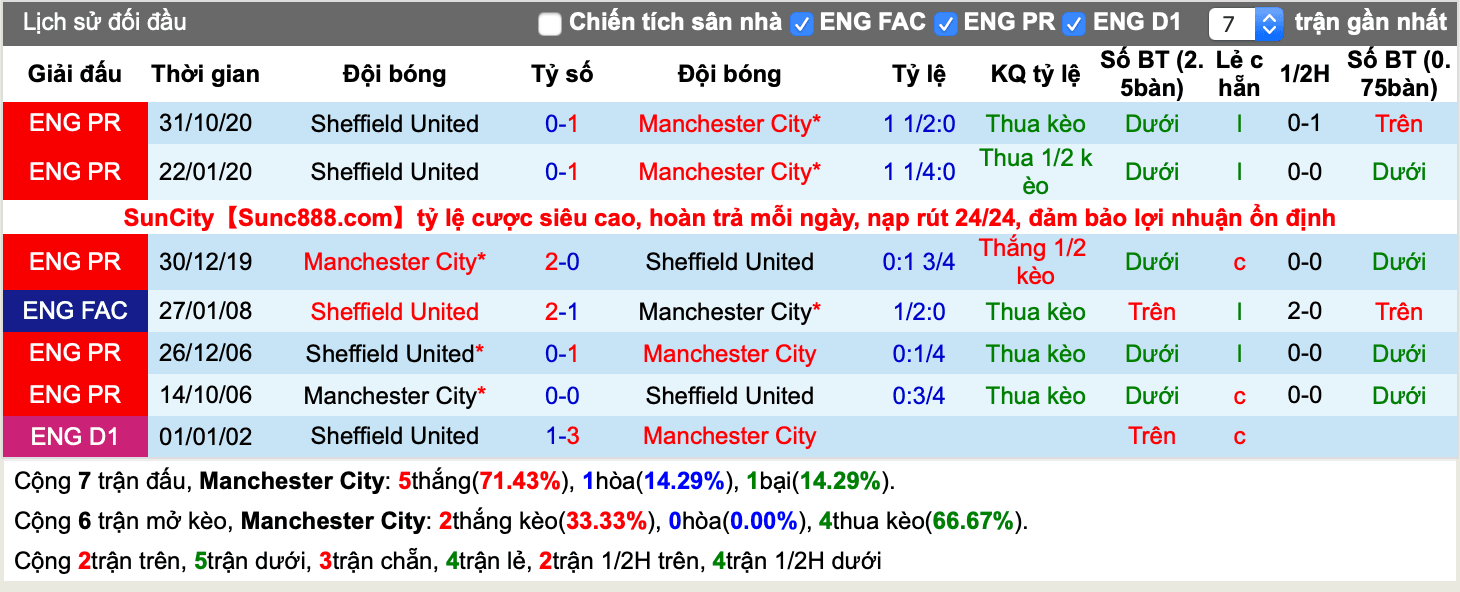 Lịch sử kèo Man City vs Sheffield United