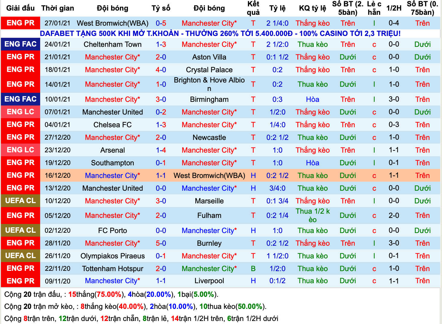 Lịch sử kèo Man City 