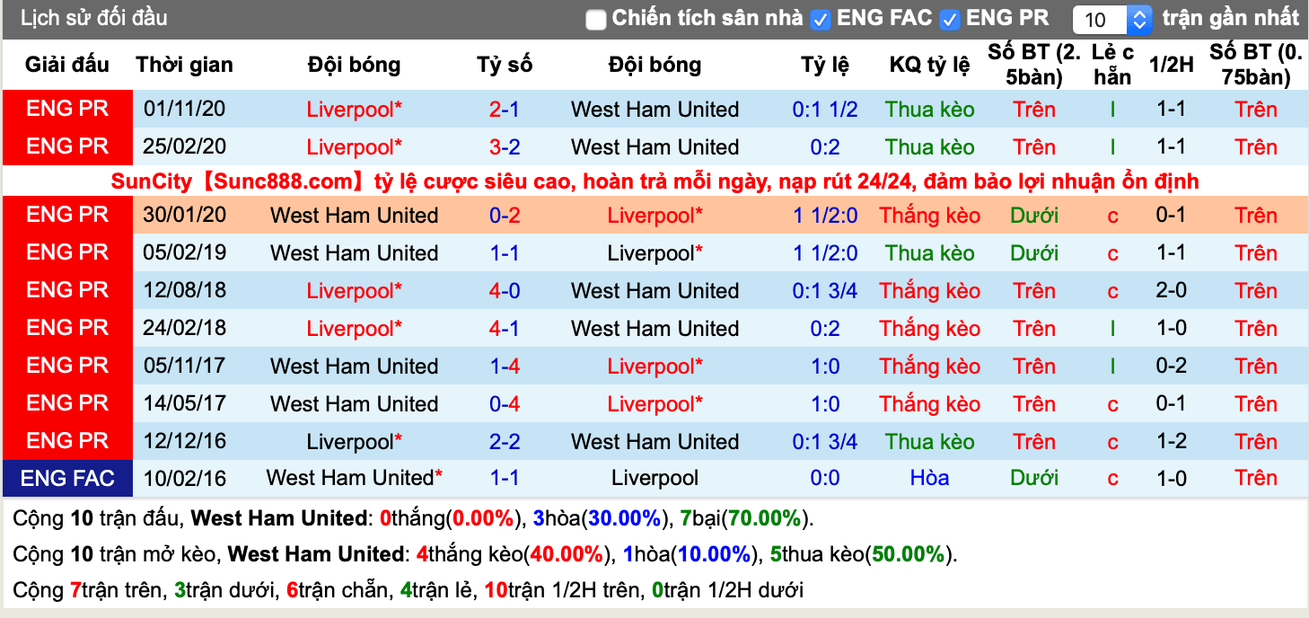 Lịch sử kèo West Ham vs Liverpool