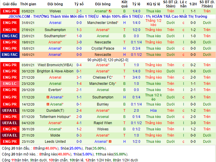 Lịch sử kèo Arsenal