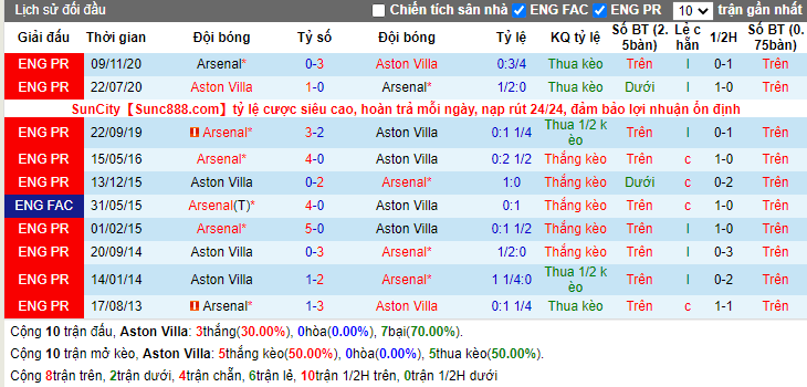 Lịch sử kèo Aston Villa vs Arsenal