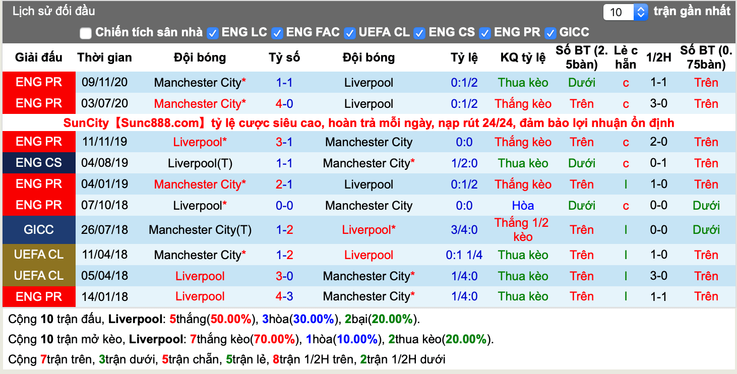 Lịch sử kèo Liverpool vs Man City