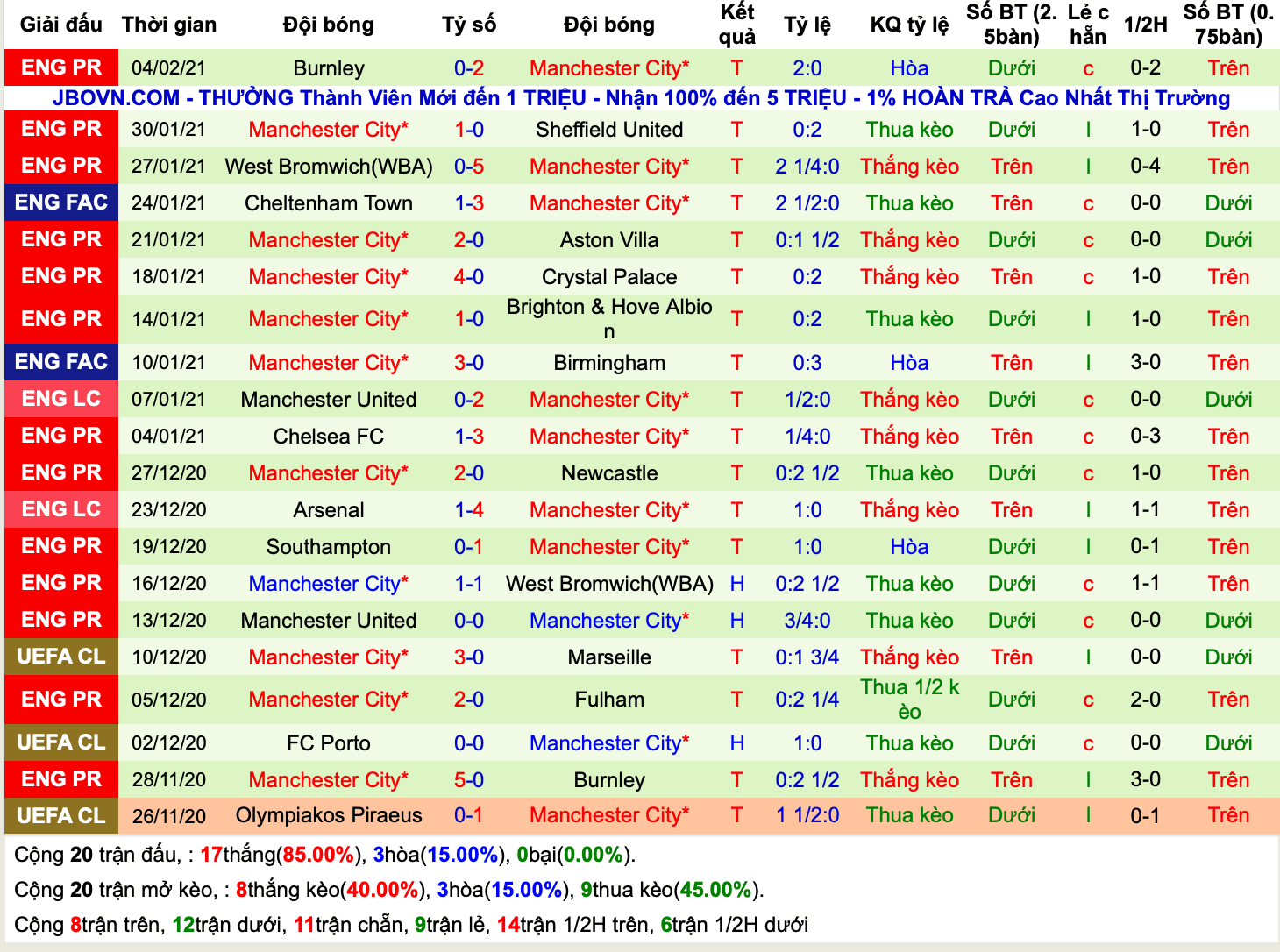 Lịch sử kèo Man City