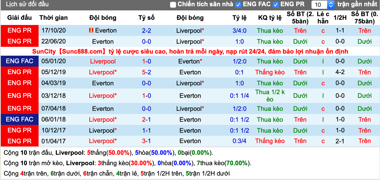 Lịch sử kèo Liverpool vs Everton
