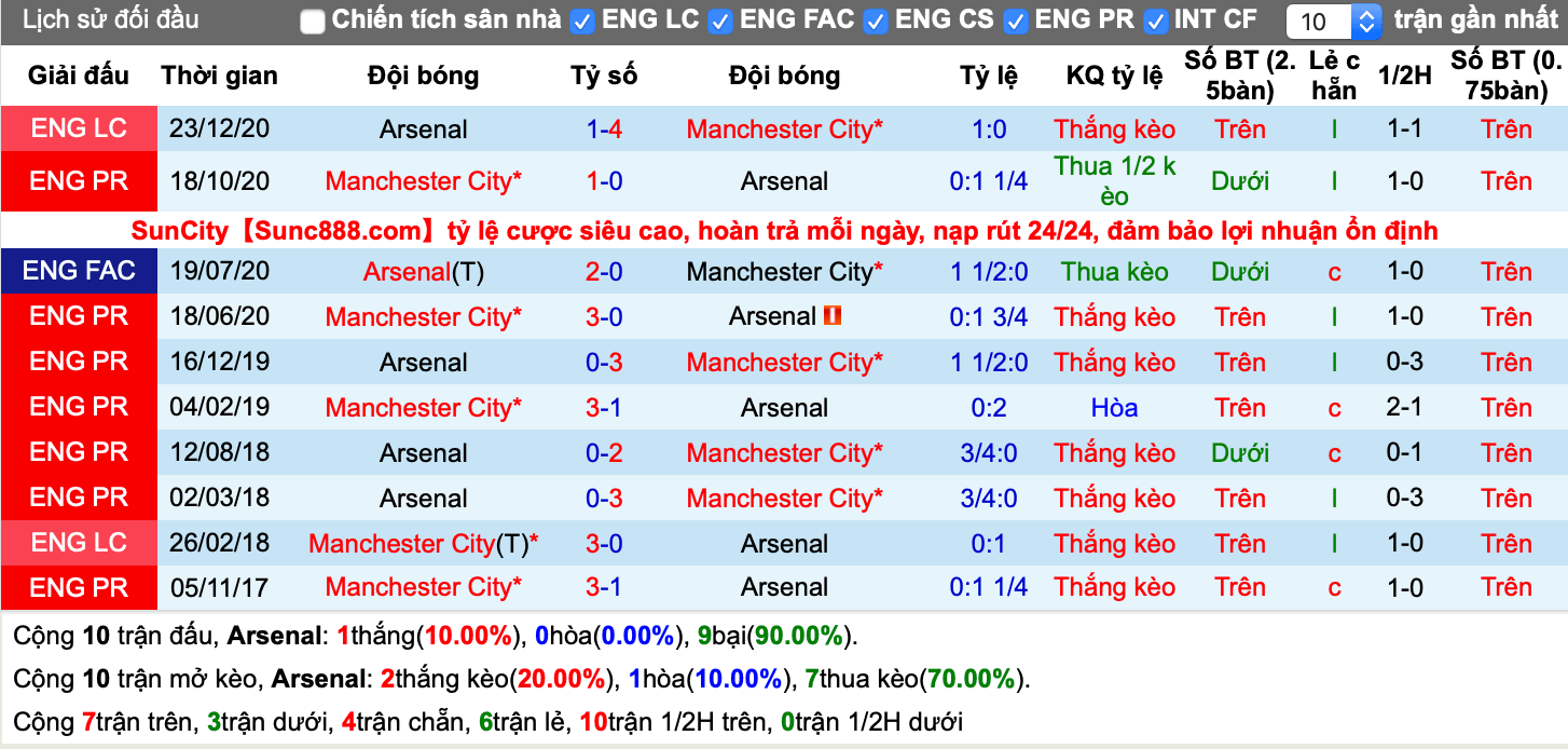 Lịch sử kèo Arsenal vs Man City