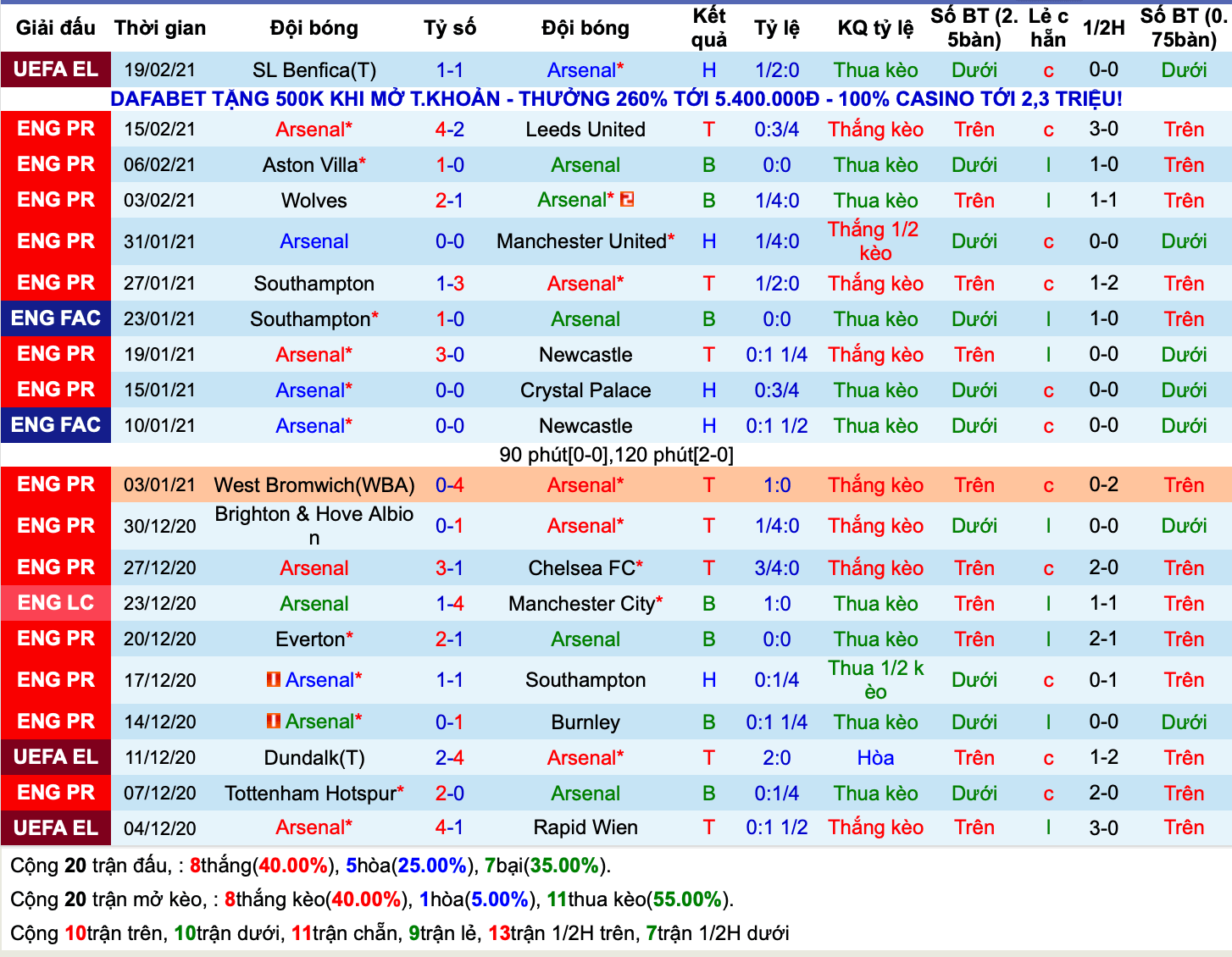 Lịch sử kèo Arsenal 