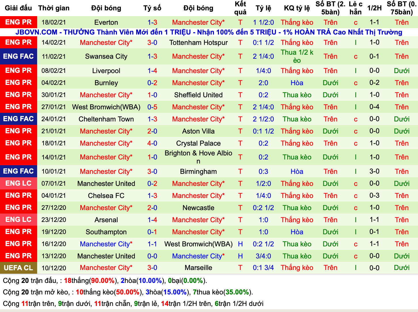 Lịch sử kèo Man City