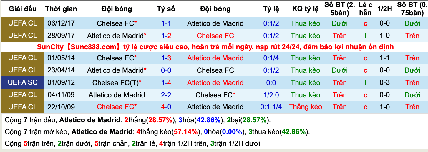 Lịch sử kèo Atletico Madrid vs Chelsea